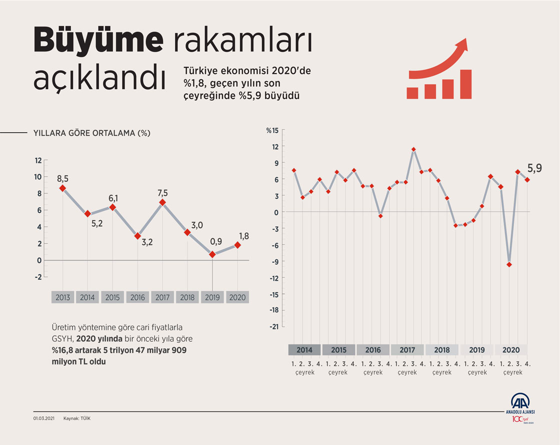 Büyüme rakamları açıklandı