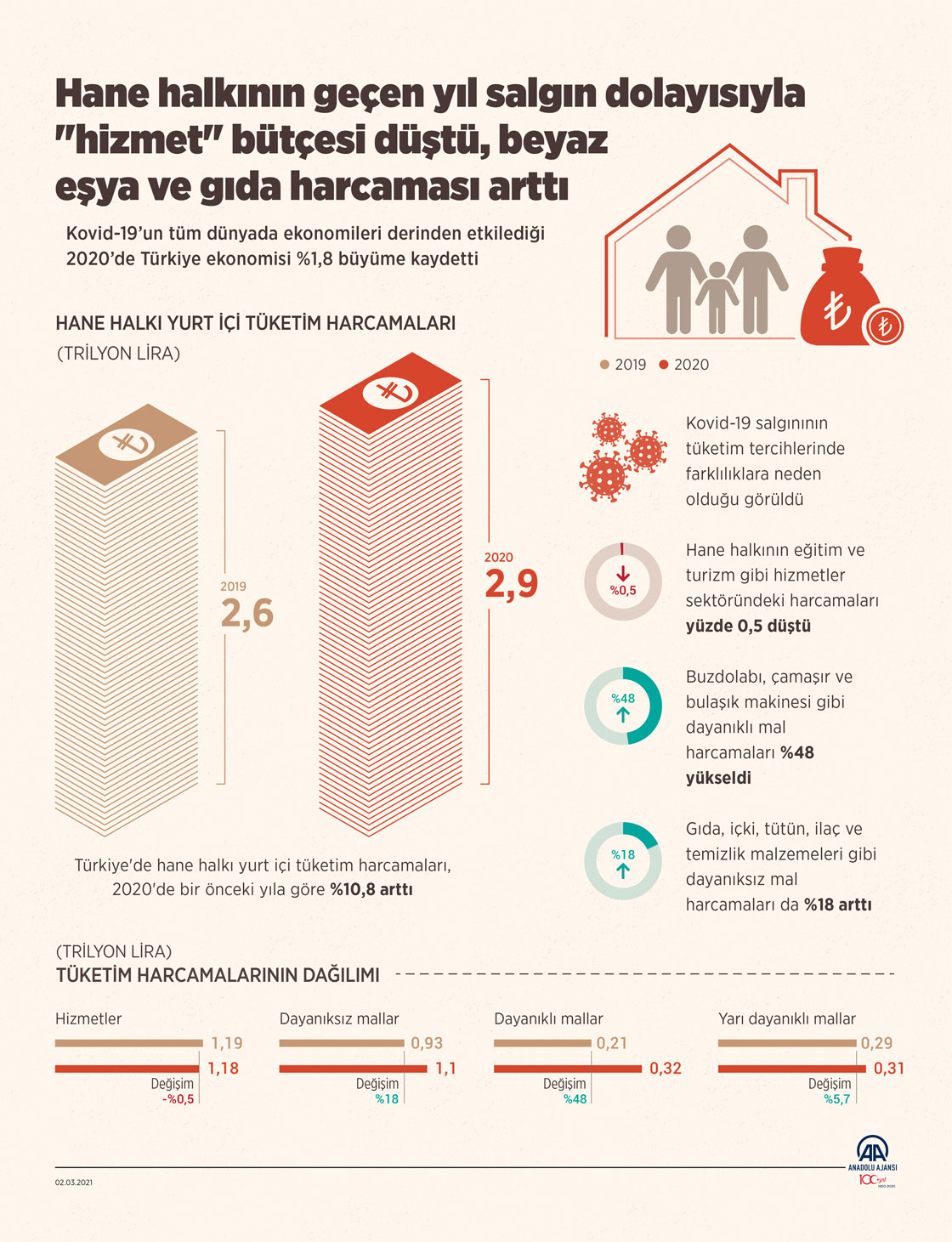 Hane halkının geçen yıl salgın dolayısıyla "hizmet" bütçesi düştü, beyaz eşya ve gıda harcaması arttı