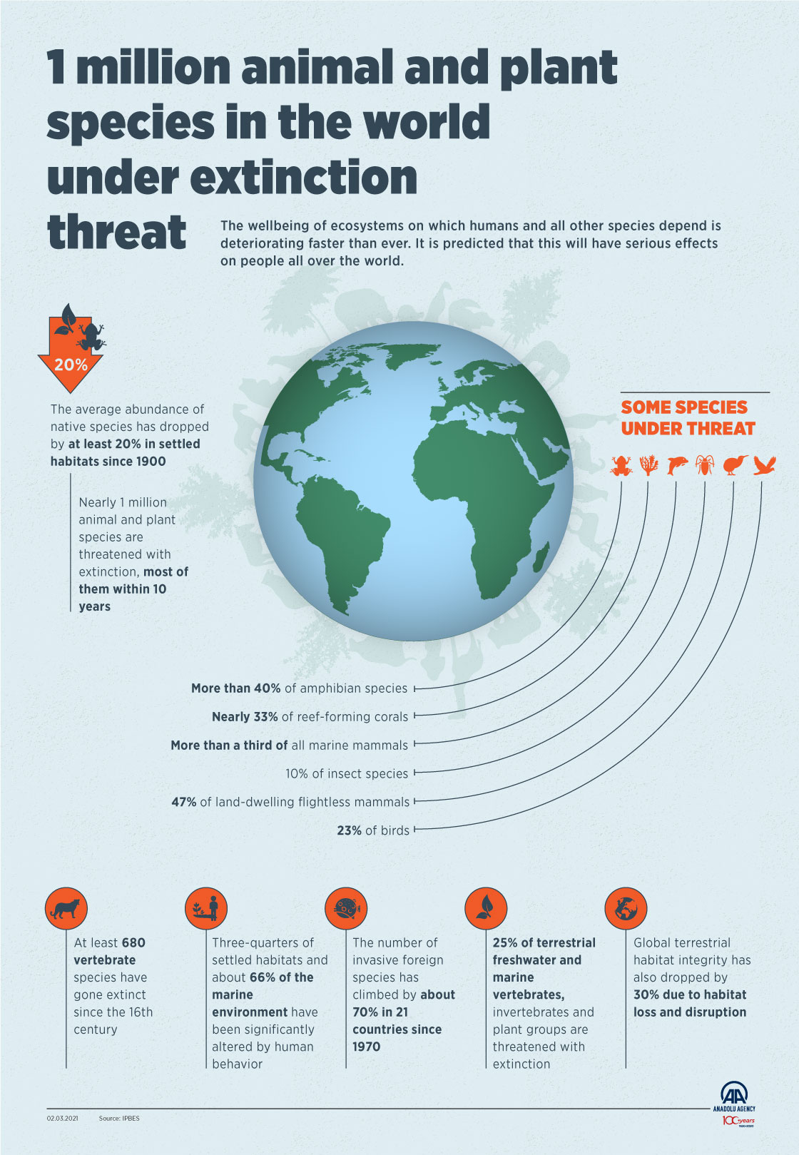 1 million animal and plant species in the world under extinction threat