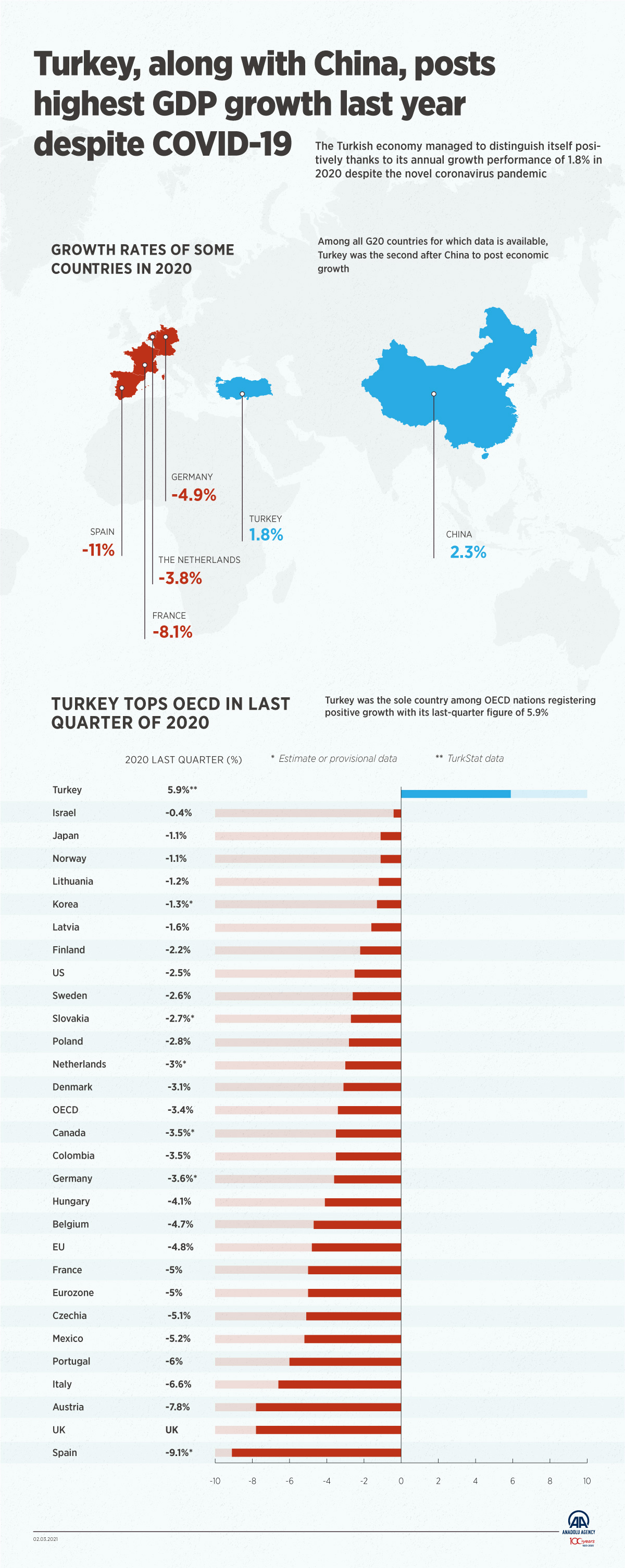 Turkey, along with China, posts highest GDP growth last year despite COVID-19