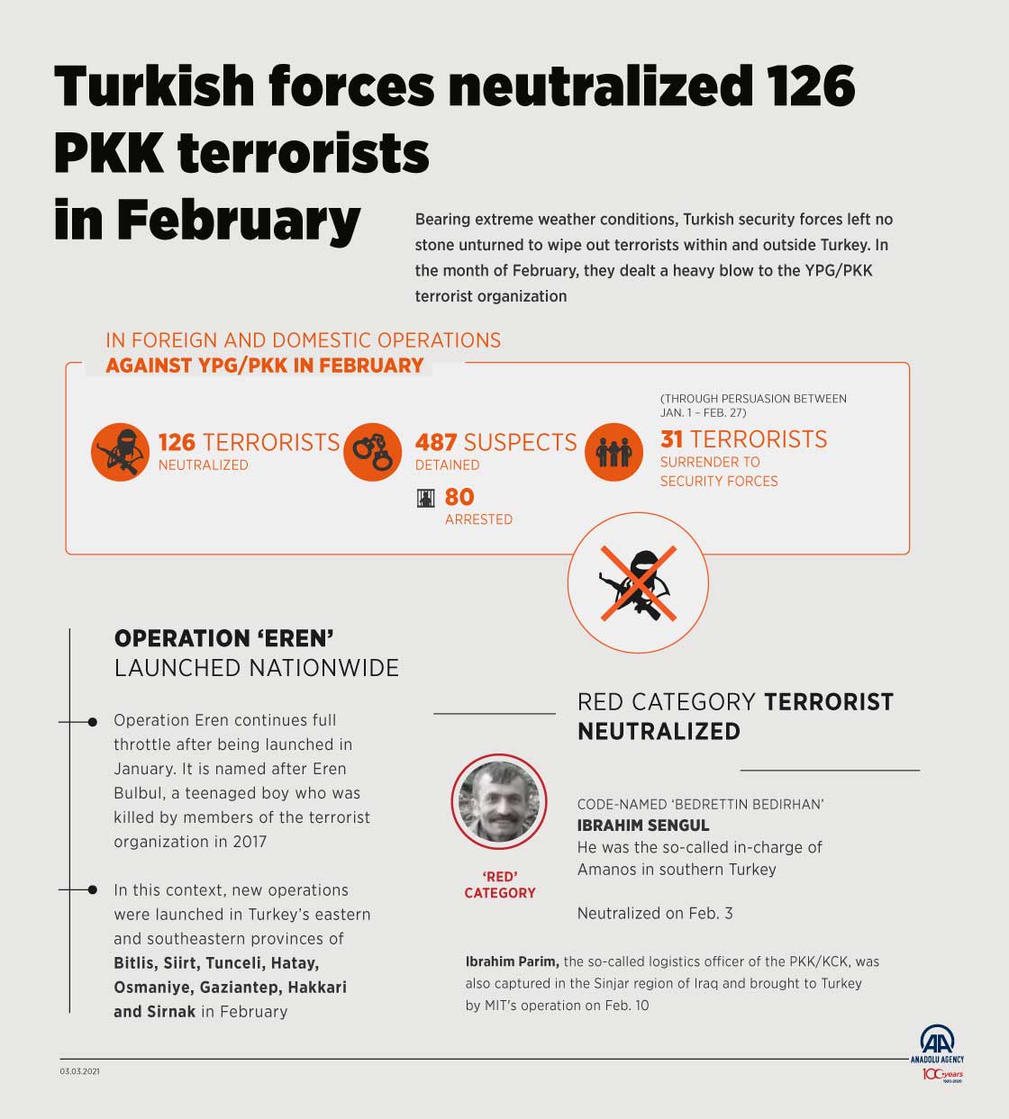 Turkish forces neutralized 126 PKK terrorists in February