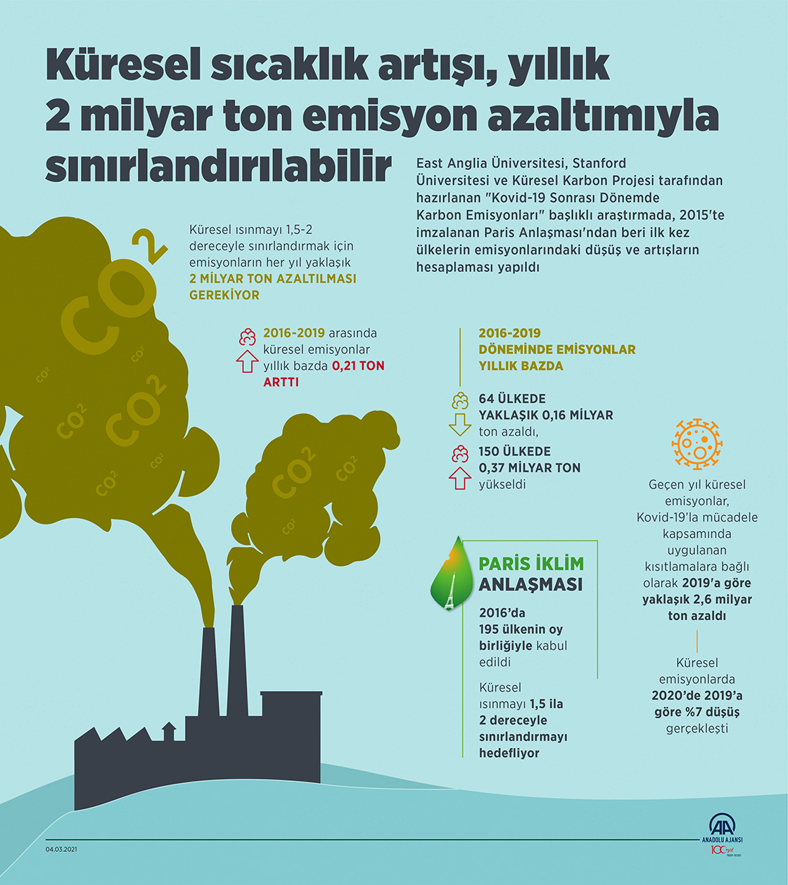 Küresel sıcaklık artışı, yıllık 2 milyar ton emisyon azaltımıyla sınırlandırılabilir