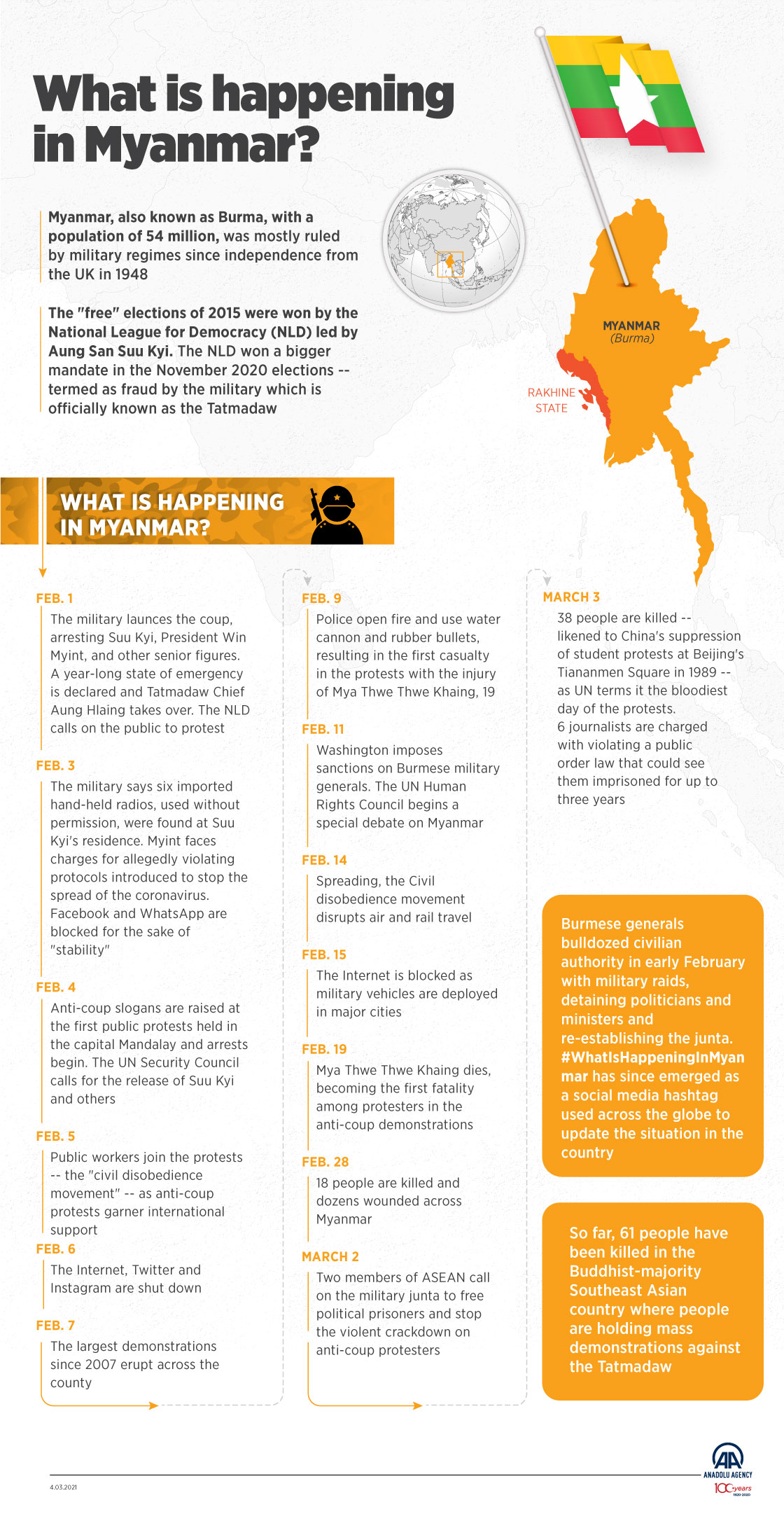 What is happening in Myanmar?