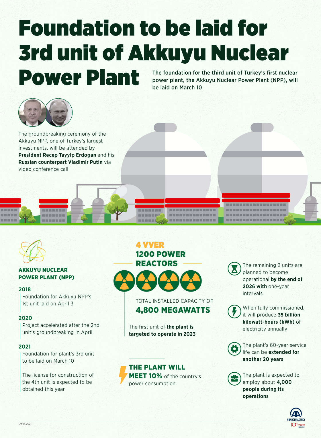 Foundation to be laid for 3rd unit of Akkuyu Nuclear Power Plant