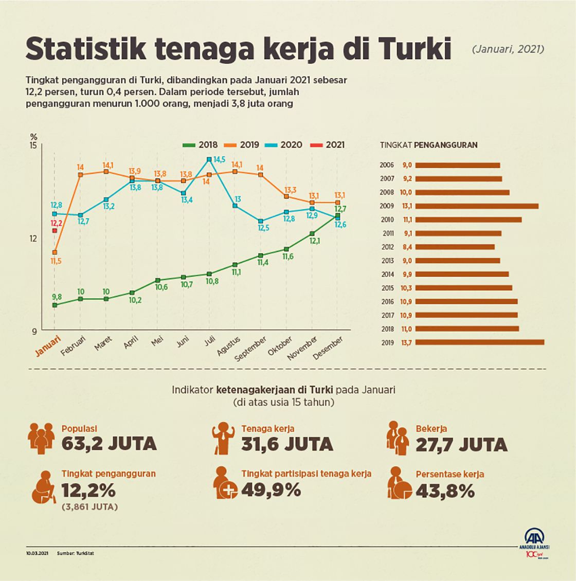 Statistik tenaga kerja di Turki