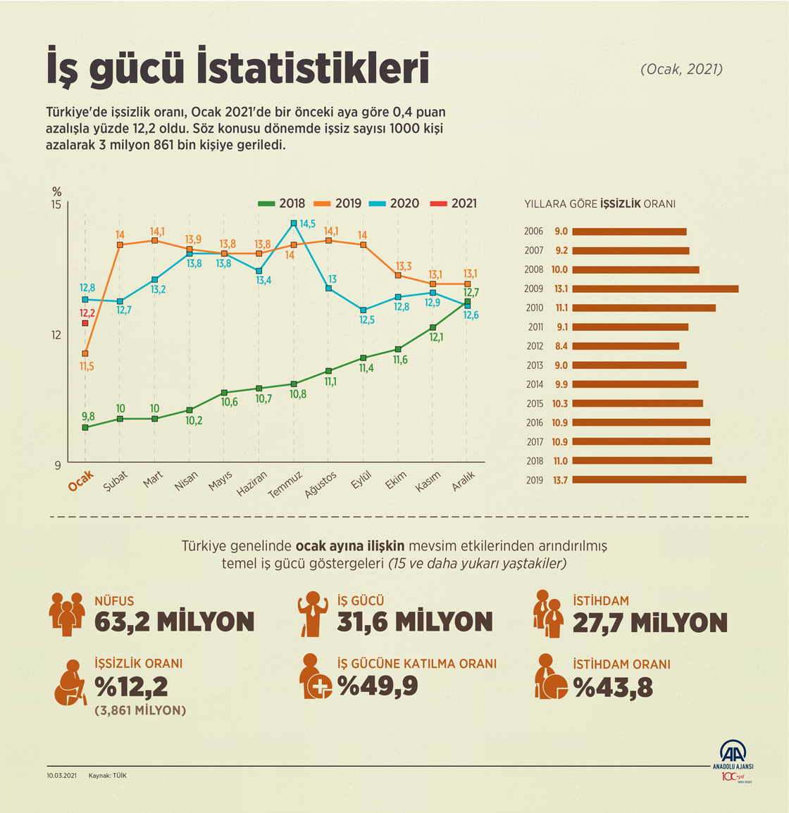 İş gücü istatistikleri