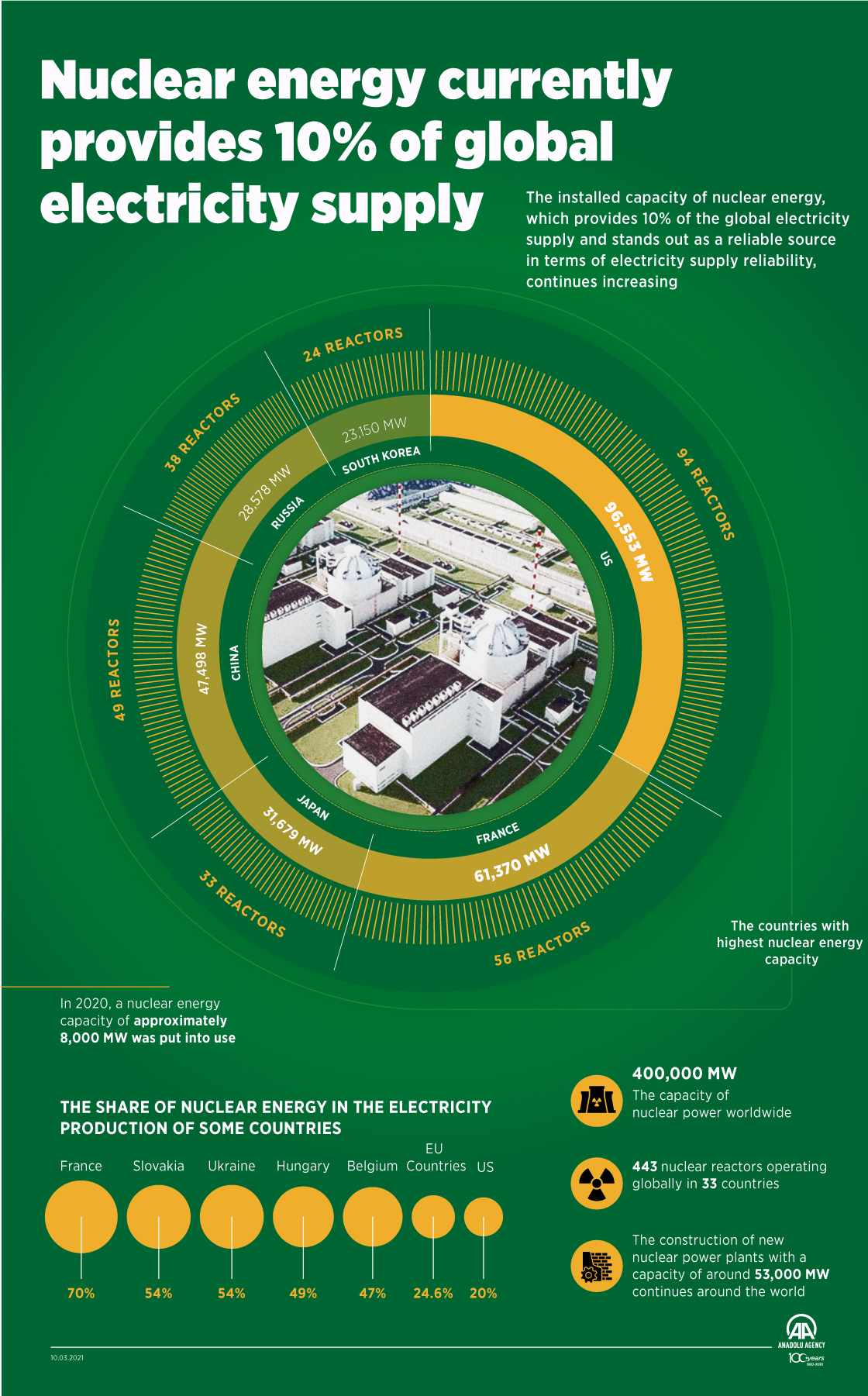 Nuclear energy currently provides 10% of global electricity supply