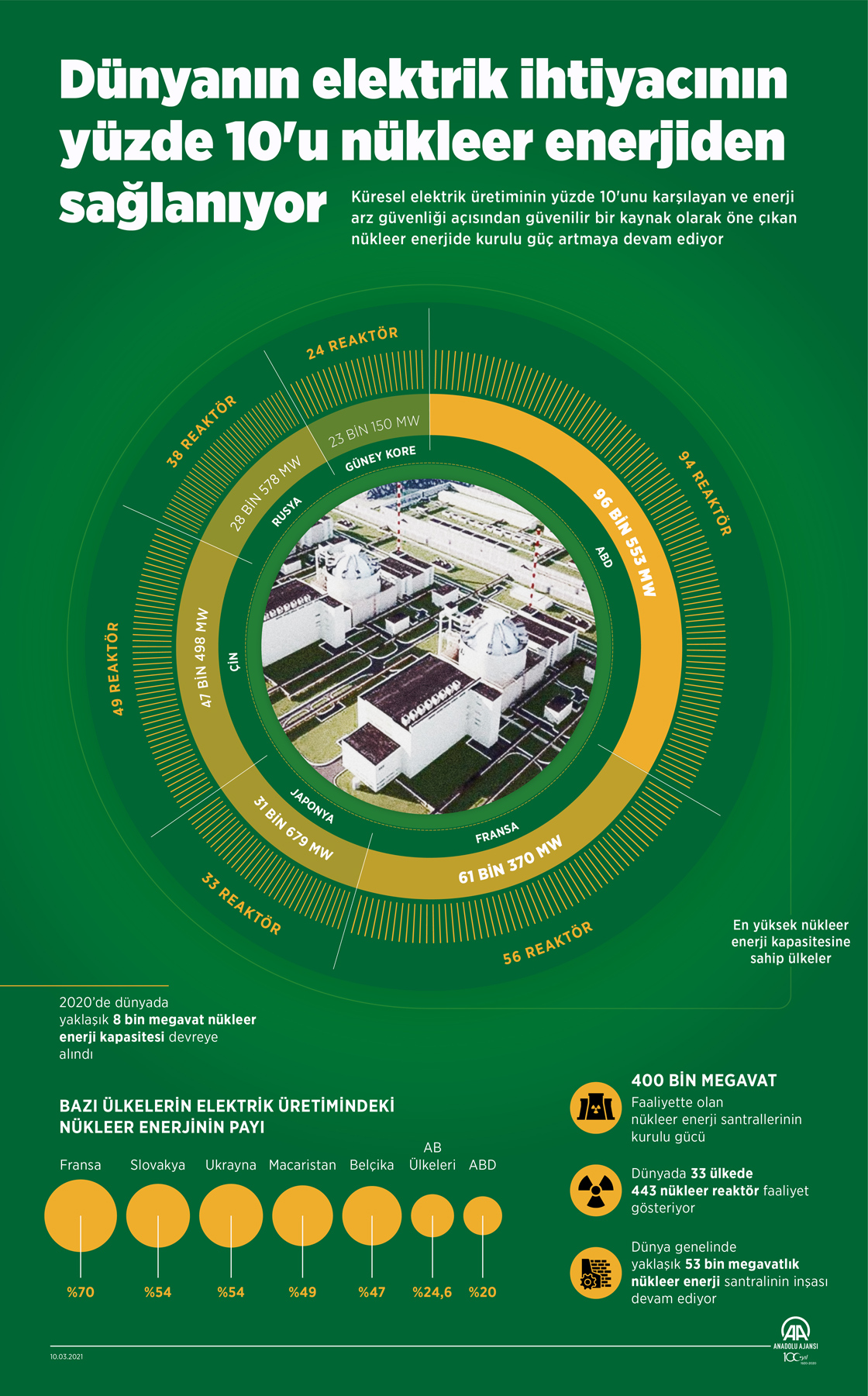 Dünyanın elektrik ihtiyacının yüzde 10'u nükleer enerjiden sağlanıyor