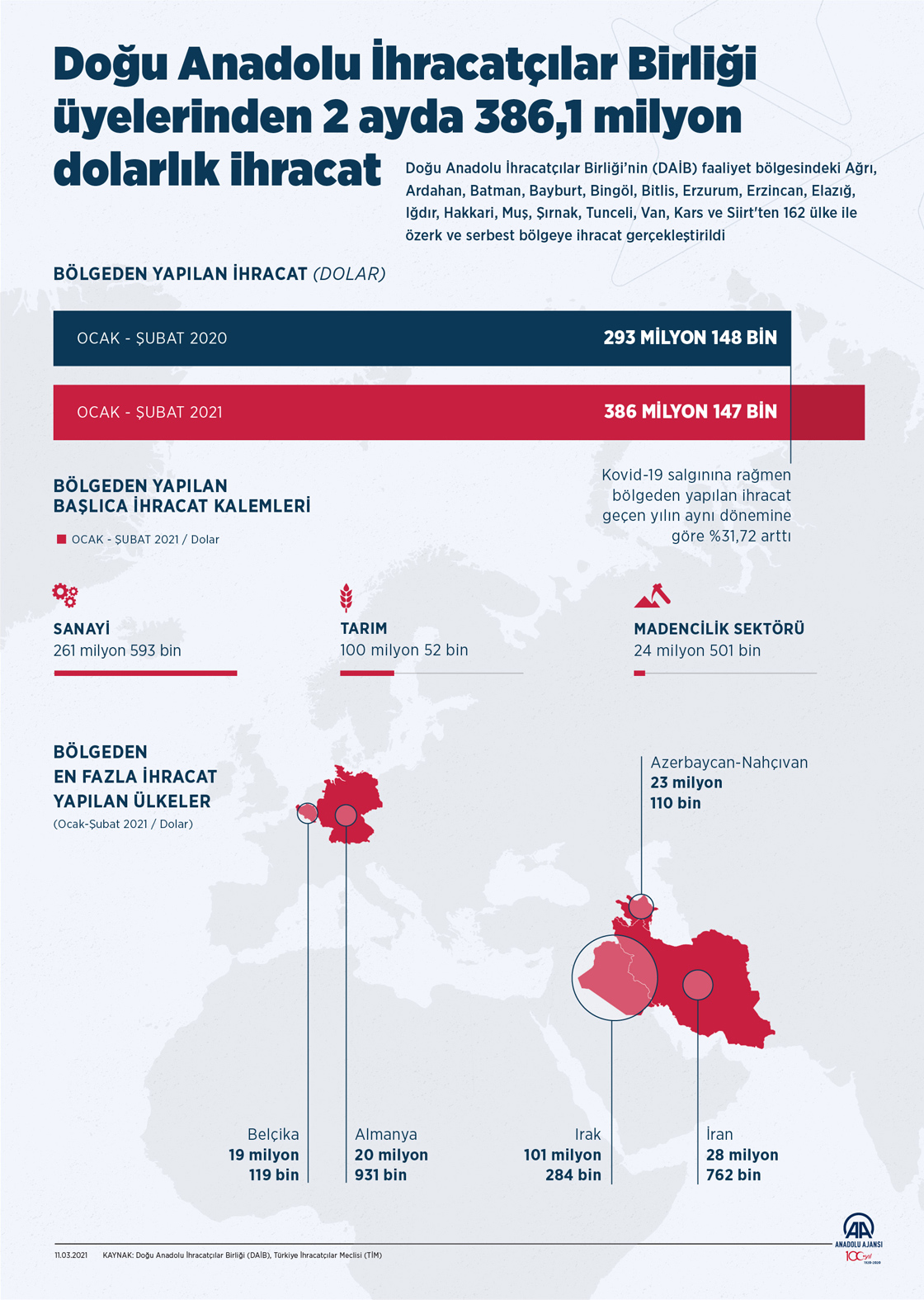 Doğu Anadolu İhracatçılar Birliği üyelerinden 2 ayda 386,1 milyon dolarlık ihracat