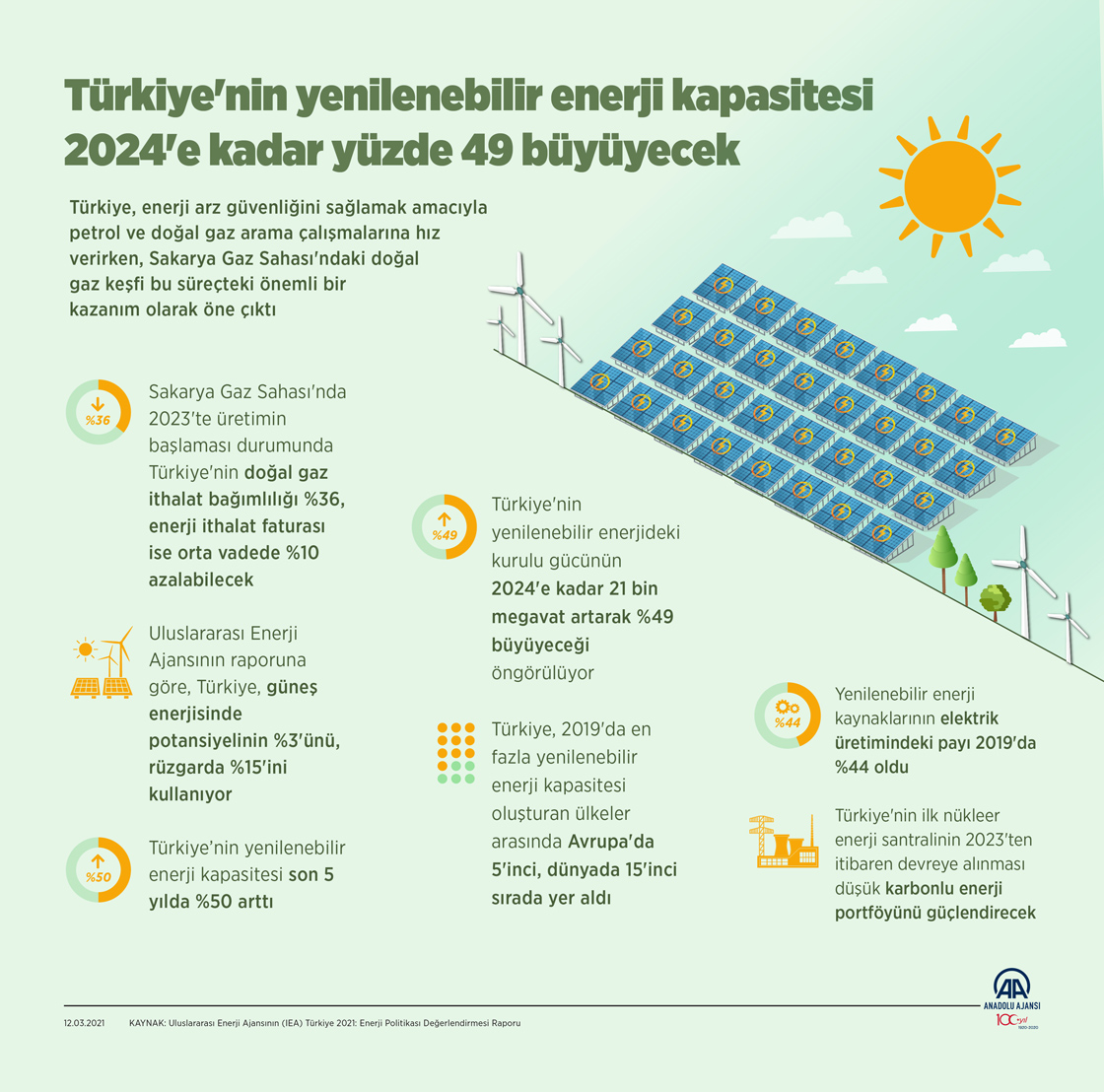 Türkiye'nin yenilenebilir enerji kapasitesi 2024'e kadar yüzde 49 büyüyecek