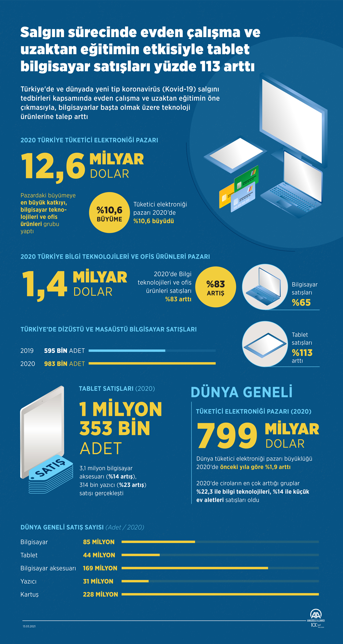 Salgın sürecinde evden çalışma ve uzaktan eğitimin etkisiyle tablet bilgisayar satışları yüzde 113 arttı