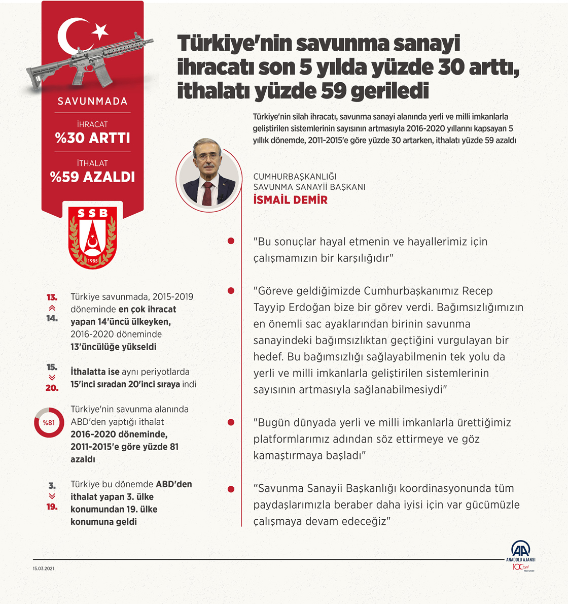 Türkiye'nin silah ihracatı son 5 yılda yüzde 30 arttı, ithalatı yüzde 59 geriledi