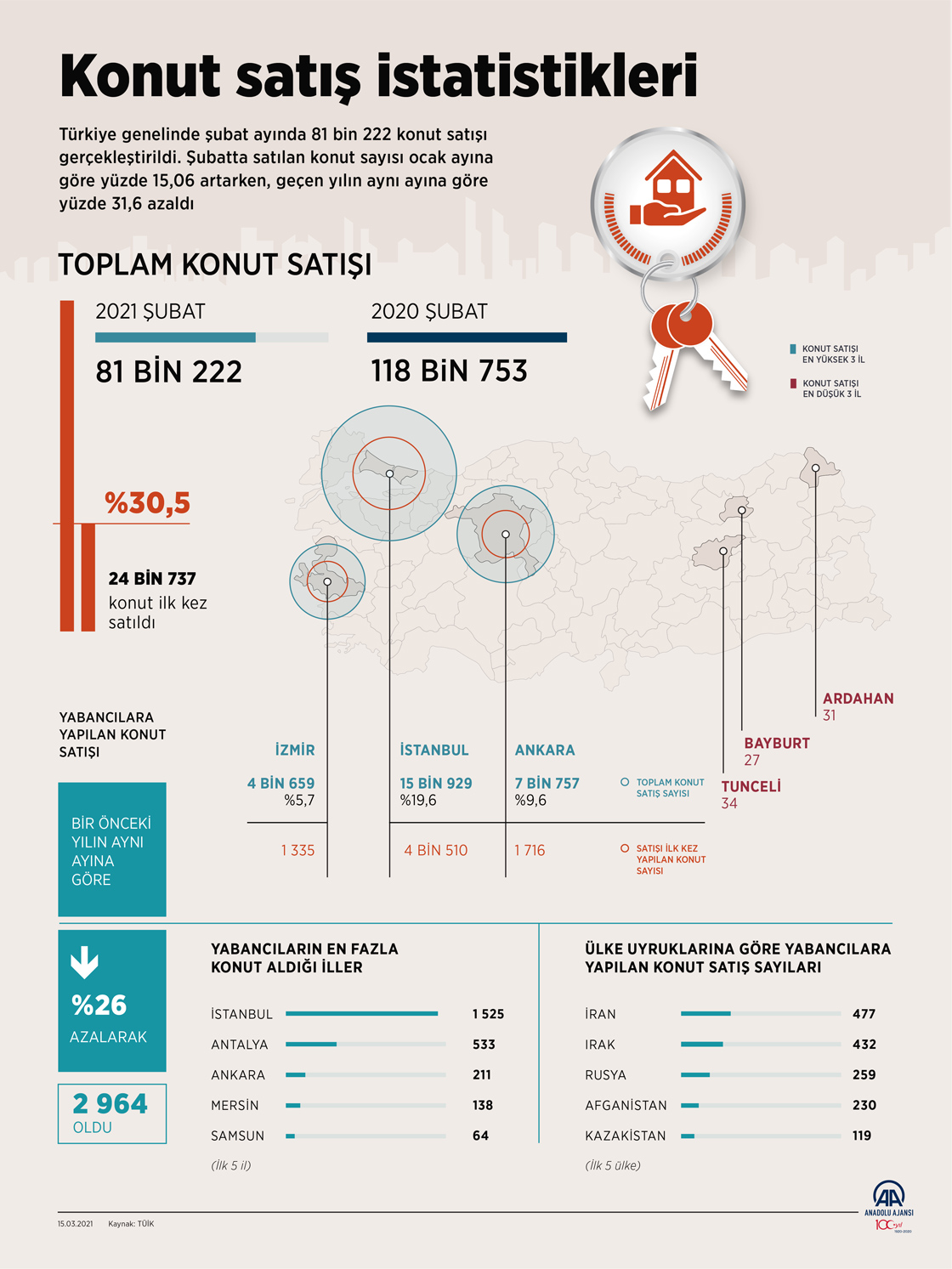  Konut satış istatistikleri