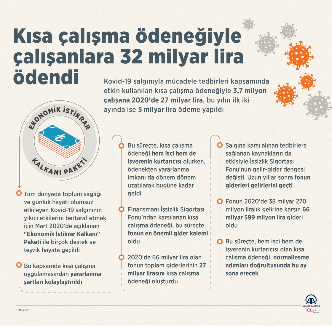 Kısa çalışma ödeneğiyle çalışanlara 32 milyar lira ödendi
