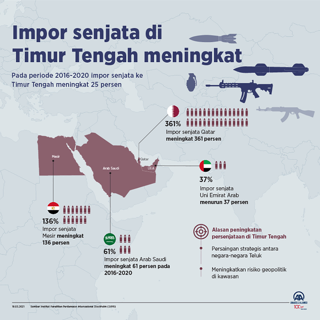 Impor senjata di Timur Tengah meningkat