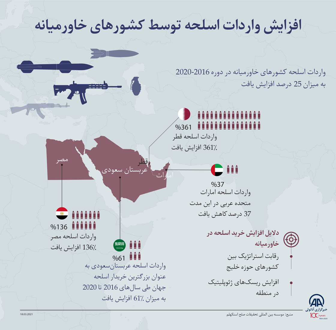 افزایش واردات اسلحه توسط کشورهای خاورمیانه