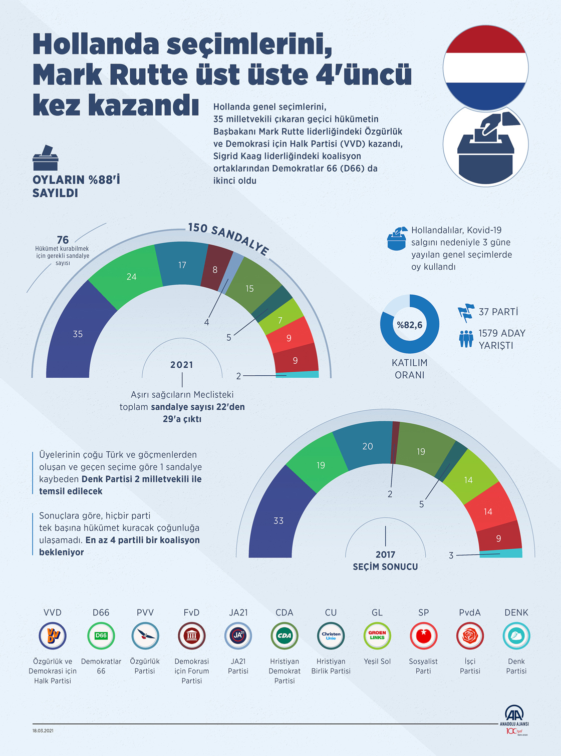 Hollanda seçimlerini, Mark Rutte üst üste 4'üncü kez kazandı