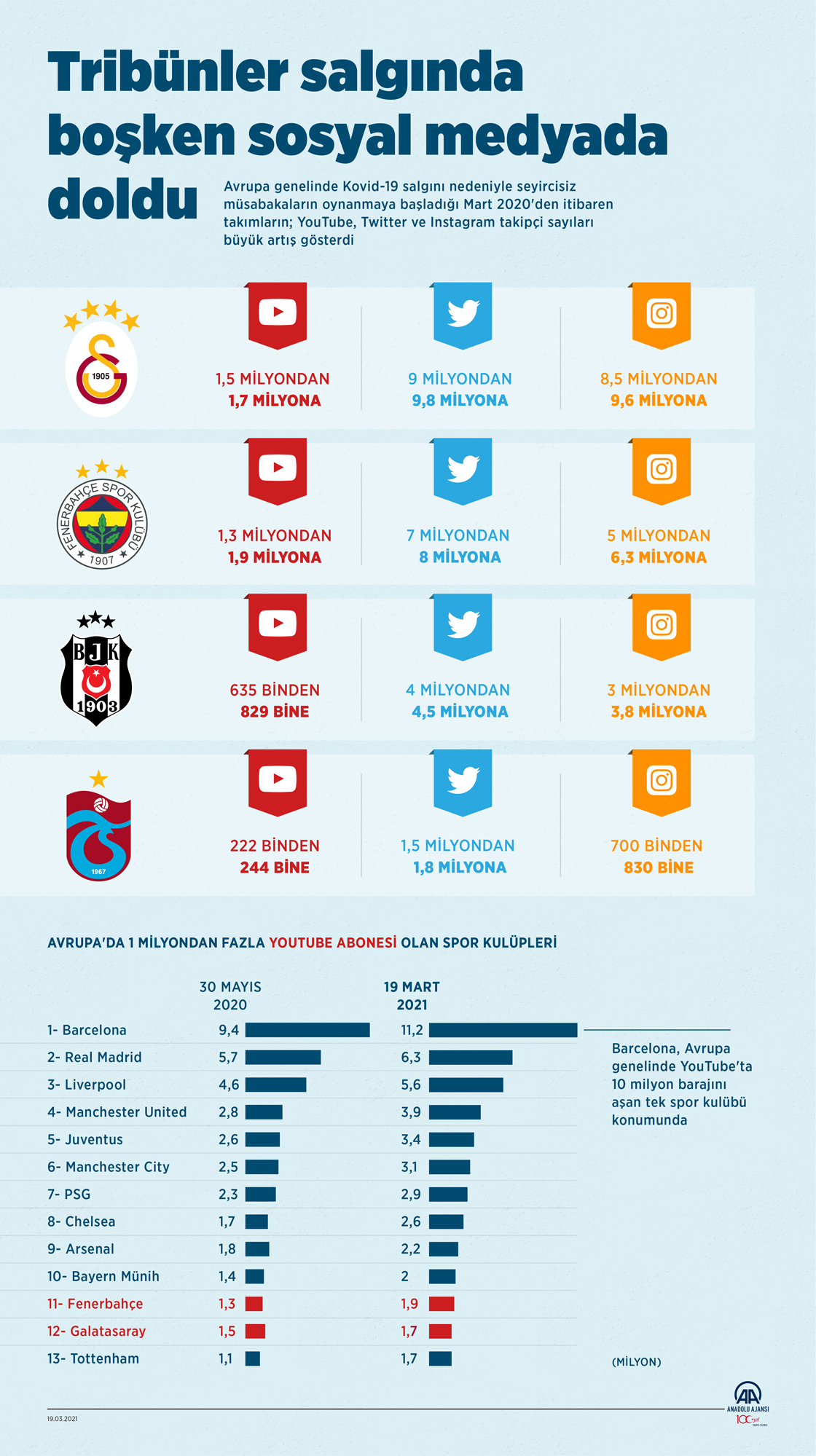 Tribünler salgında boşken sosyal medyada doldu