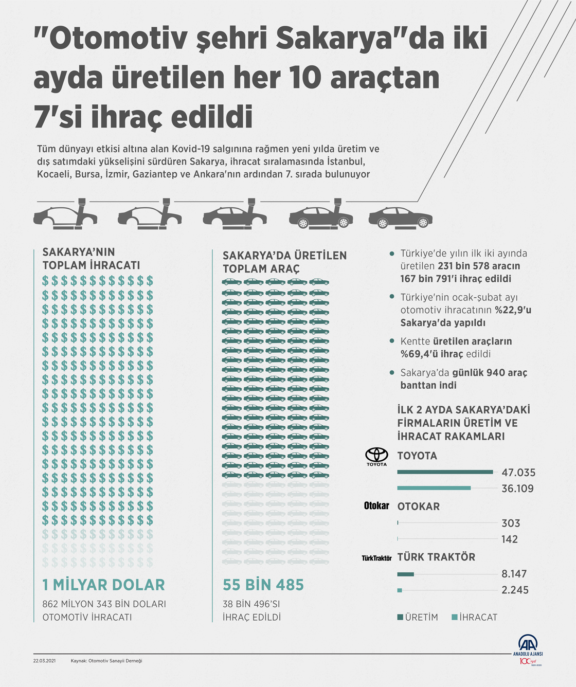 "Otomotiv şehri Sakarya"da iki ayda üretilen her 10 araçtan 7'si ihraç edildi