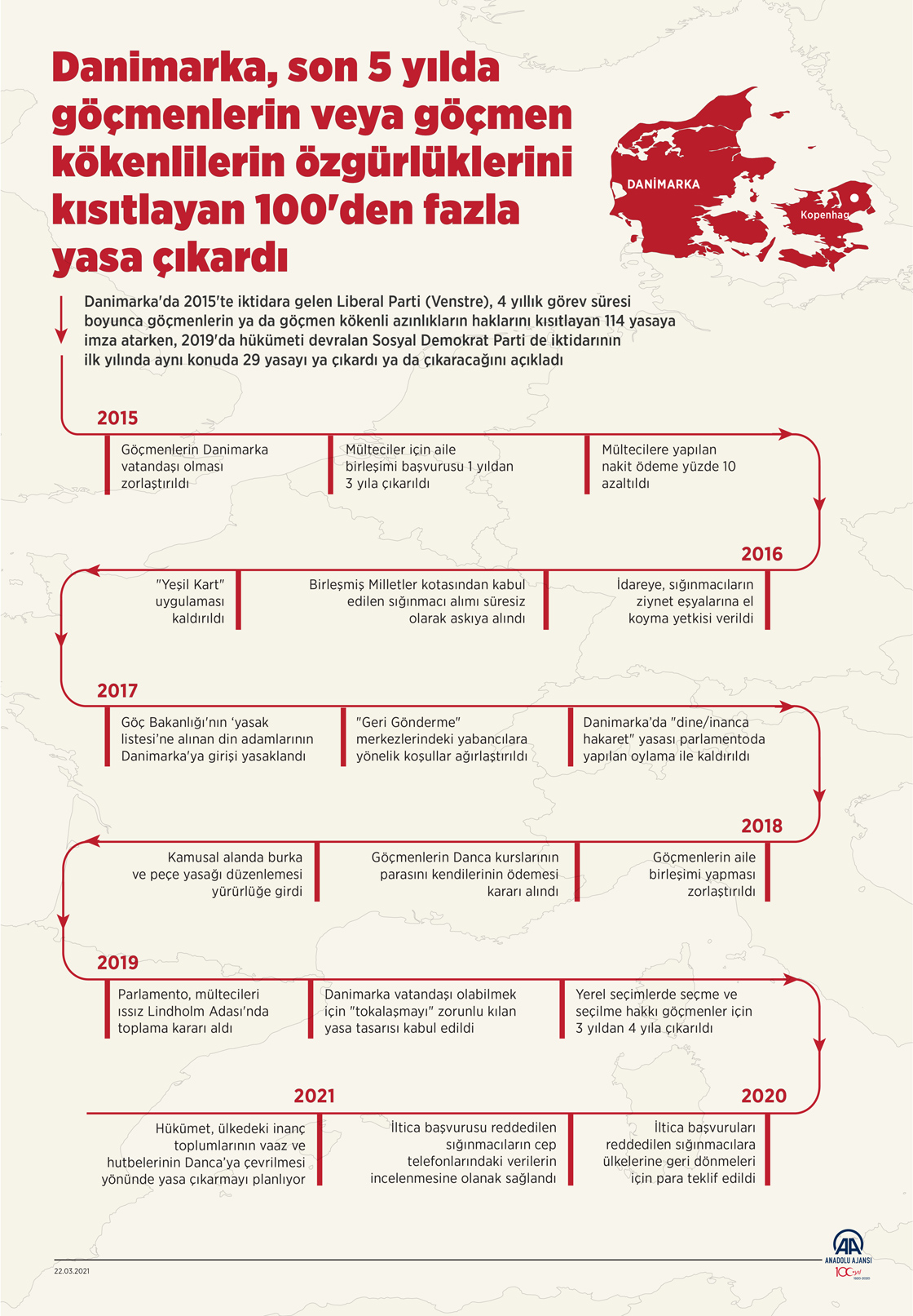 Danimarka, son 5 yılda göçmenlerin veya göçmen kökenlilerin özgürlüklerini kısıtlayan 100'den fazla yasa çıkardı