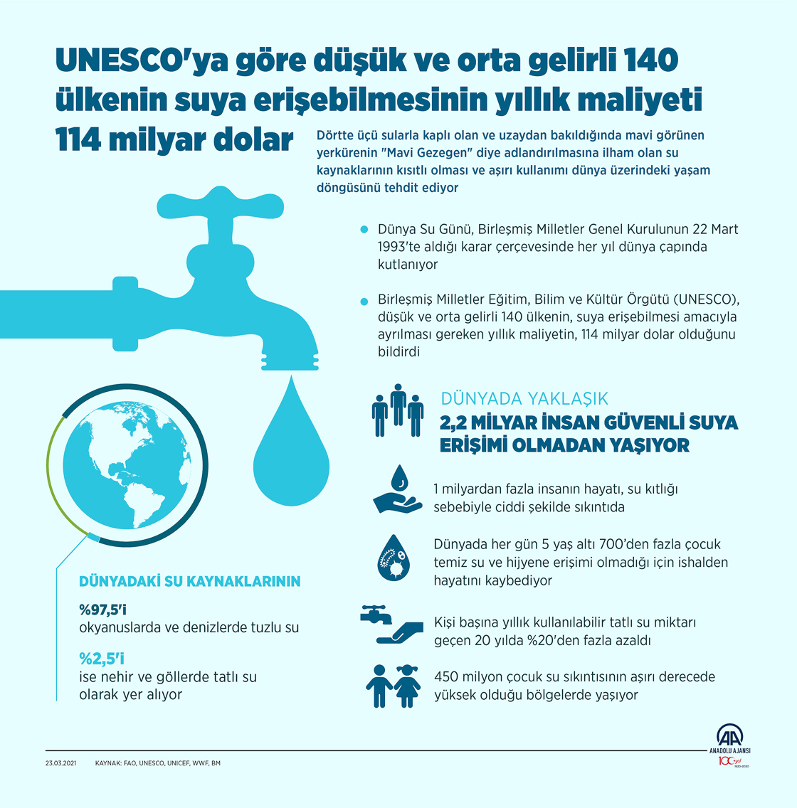 UNESCO'ya göre düşük ve orta gelirli 140 ülkenin suya erişebilmesinin yıllık maliyeti 114 milyar dolar