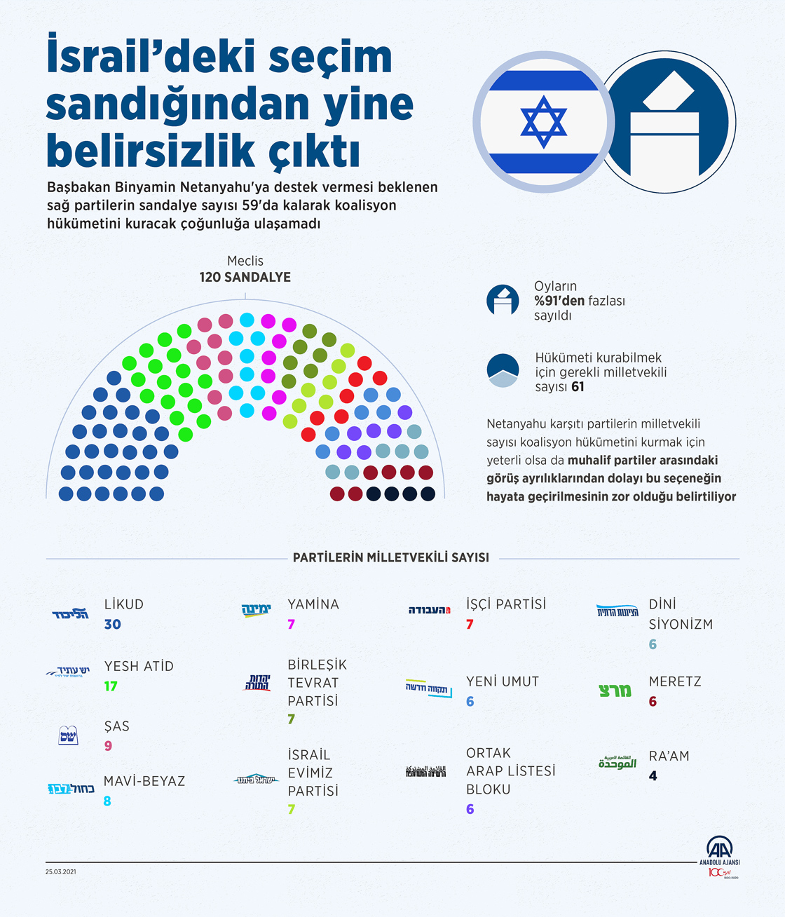 İsrail’deki seçim sandığından yine belirsizlik çıktı