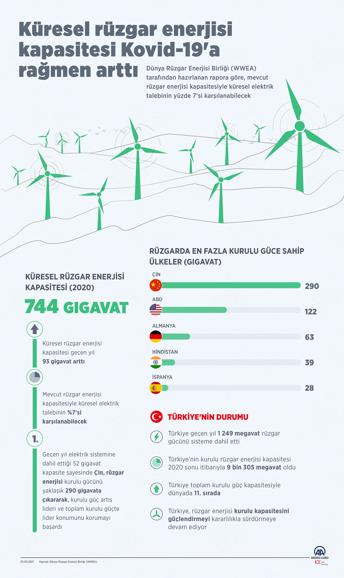 Küresel rüzgar enerjisi kapasitesi Kovid-19'a rağmen arttı