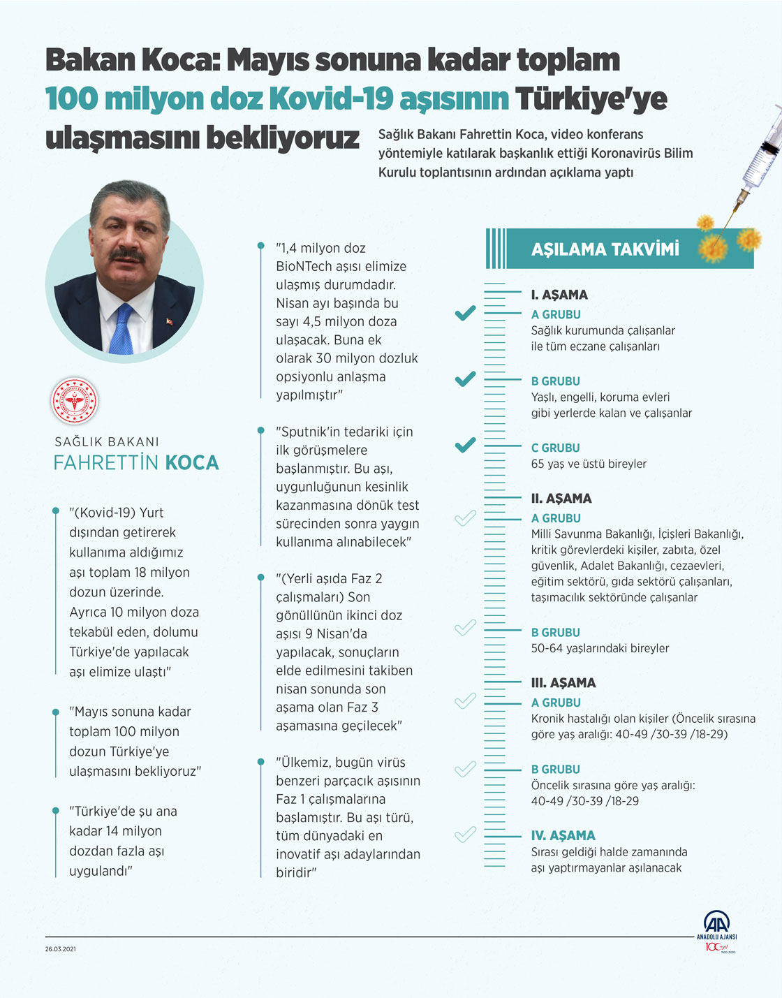 Bakan Koca: Mayıs sonuna kadar toplam 100 milyon doz Kovid-19 aşısının Türkiye'ye ulaşmasını bekliyoruz