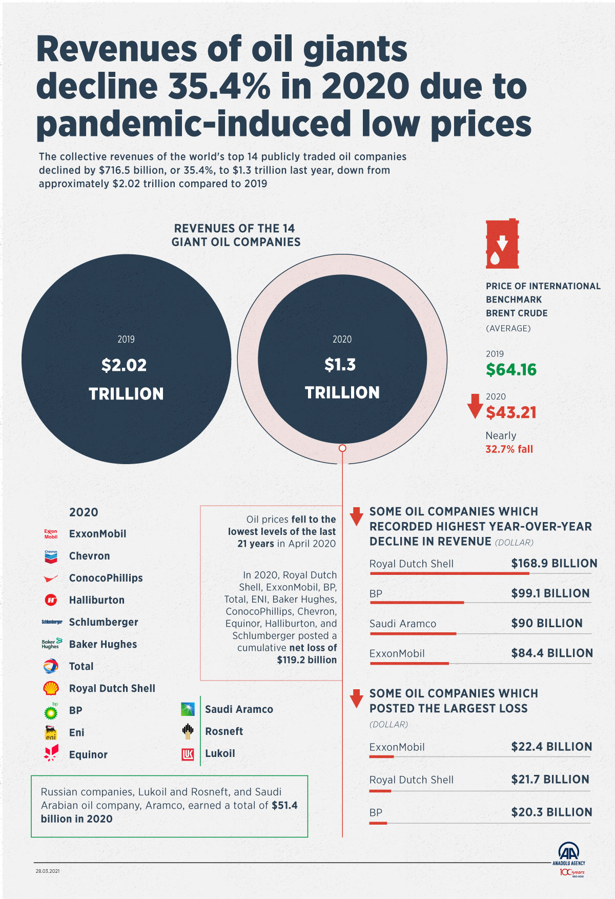 Revenues of oil giants decline 35.4% in 2020