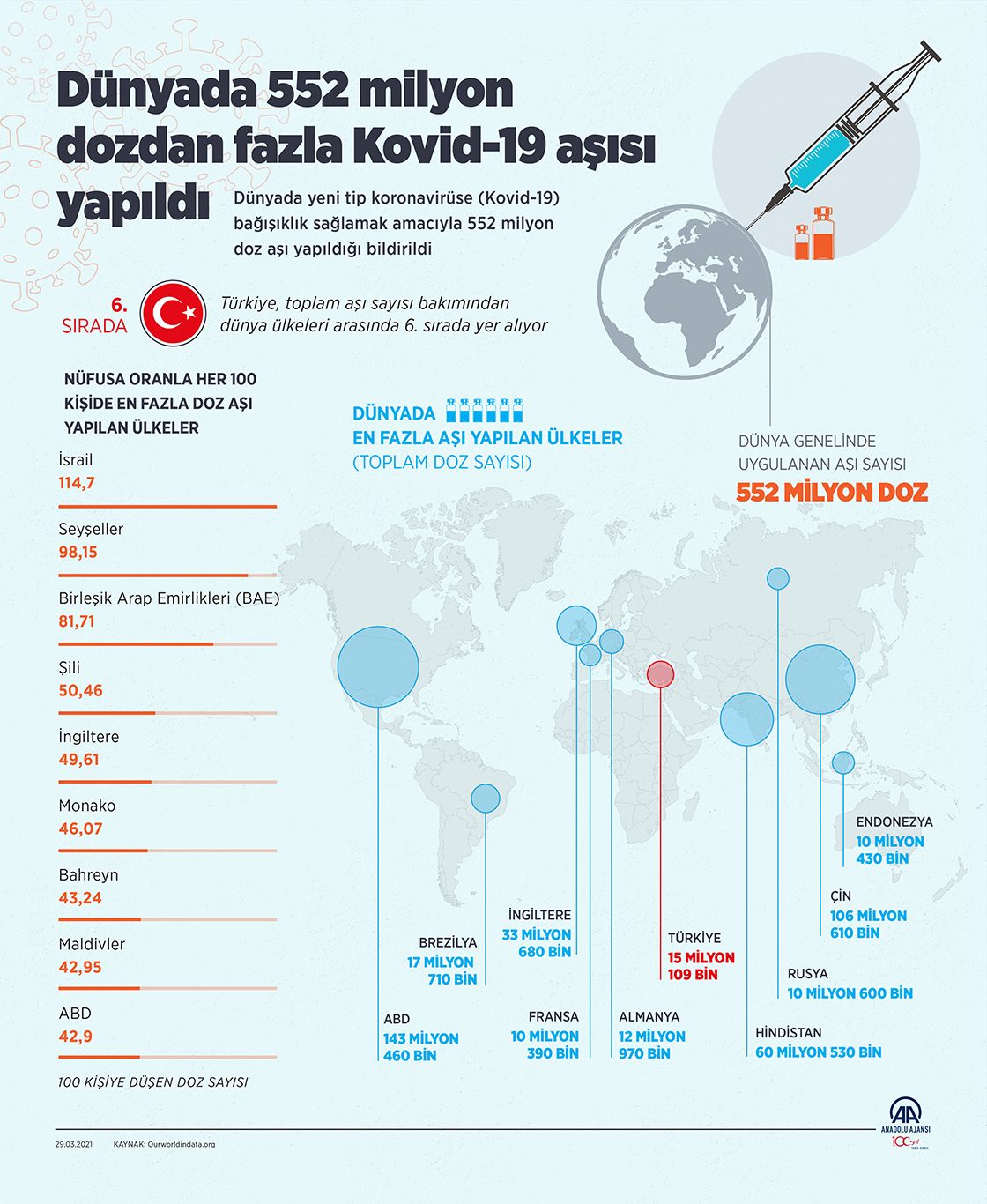 Dünyada 552 milyon dozdan fazla Kovid-19 aşısı yapıldı