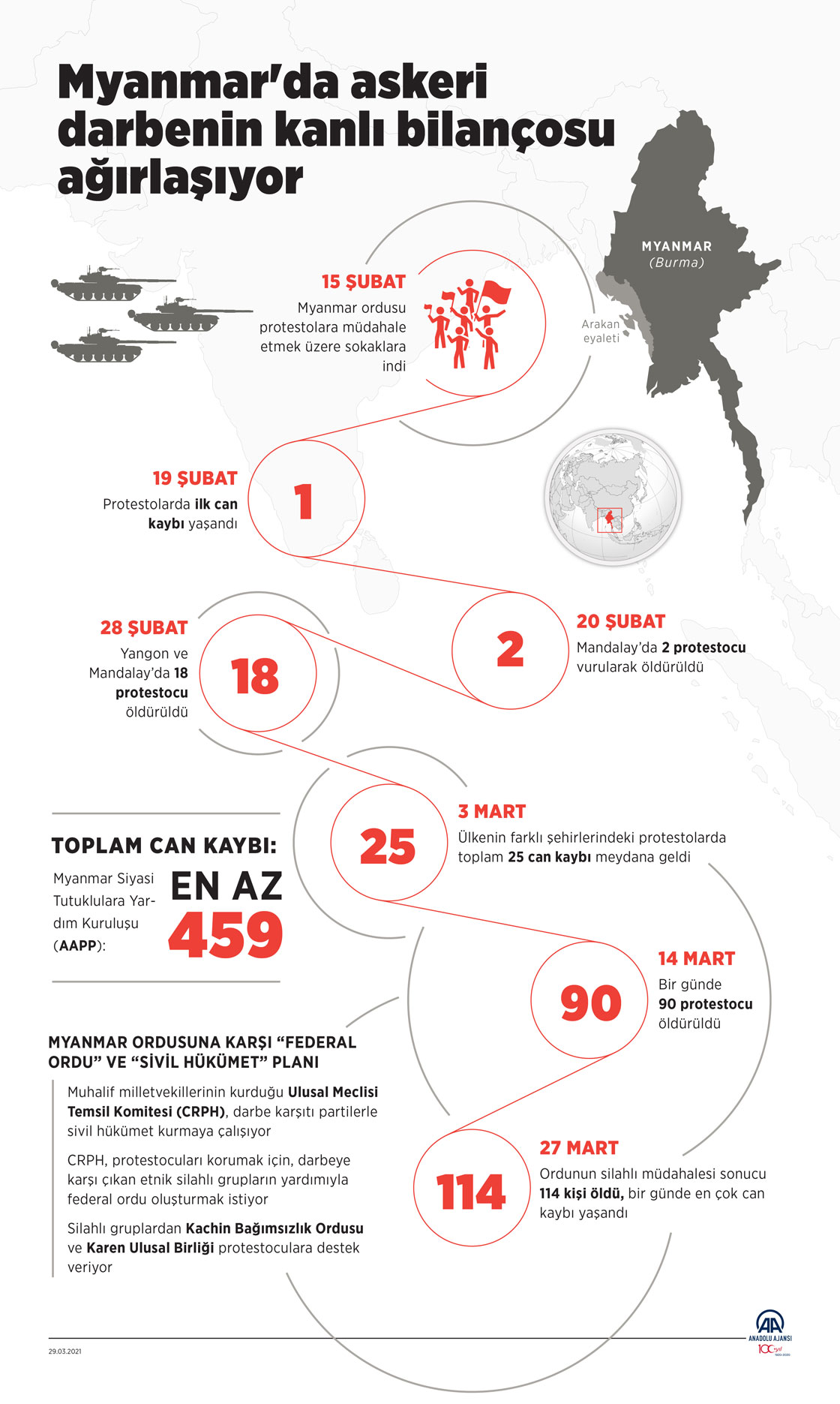 Myanmar'da askeri darbenin kanlı bilançosu ağırlaşıyor
