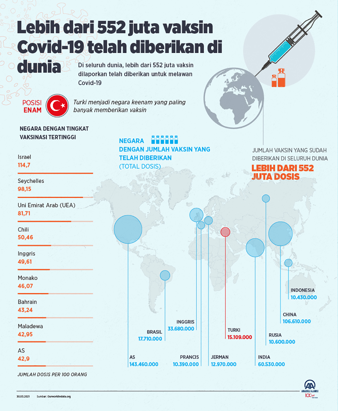 Lebih dari 552 juta vaksin Covid-19 telah diberikan di dunia