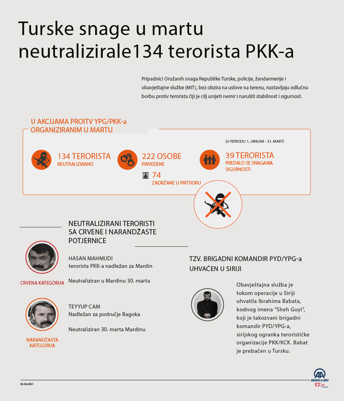 Turske snage u martu neutralizirale 134 terorista PKK-a