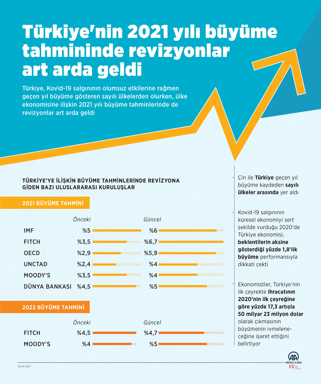 Türkiye'nin 2021 yılı büyüme tahmininde revizyonlar art arda geldi