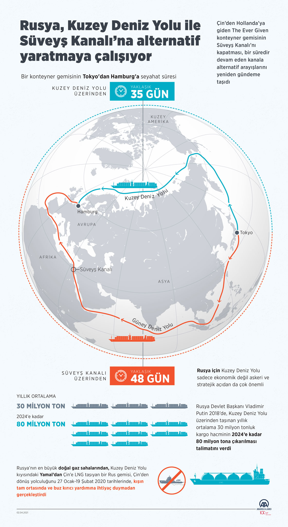 Rusya, Kuzey Deniz Yolu ile Süveyş Kanalı’na alternatif yaratmaya çalışıyor