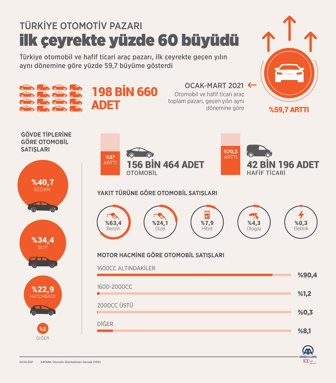 Türkiye otomotiv pazarı ilk çeyrekte yüzde 60 büyüdü