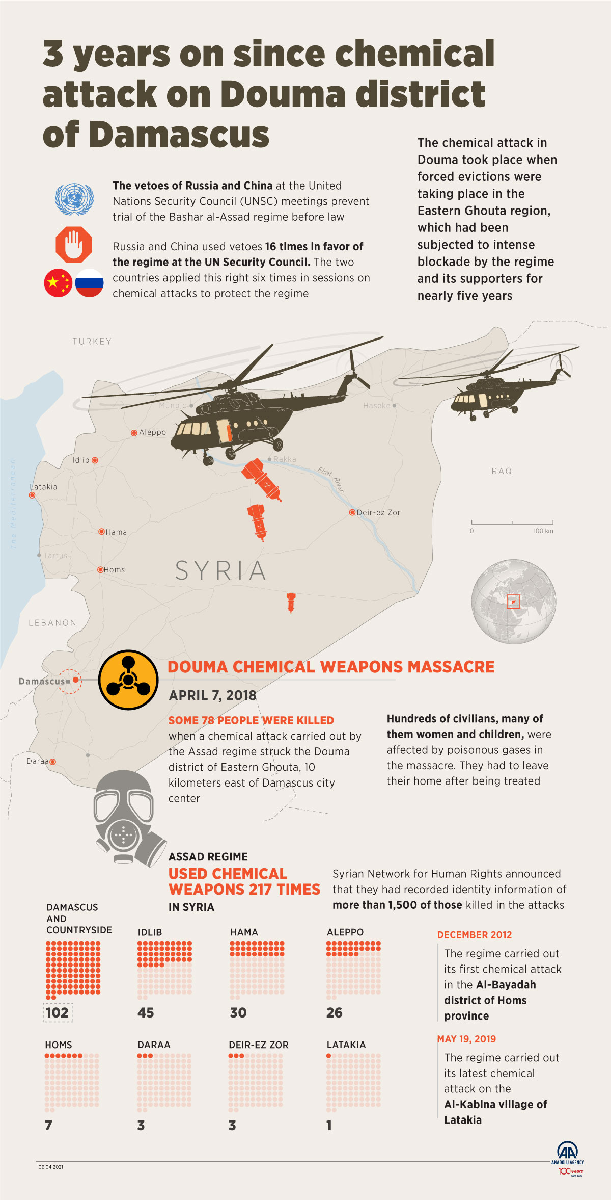 3 years on since chemical attack on Douma district of Damascus