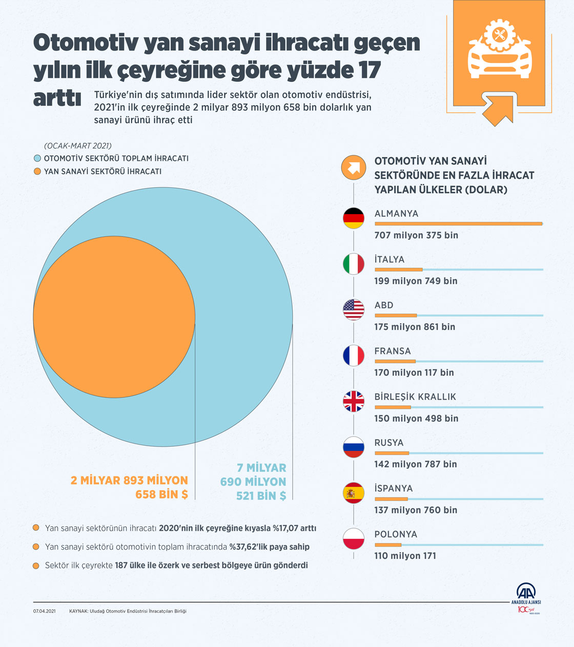 Otomotiv yan sanayi ihracatı geçen yılın ilk çeyreğine göre yüzde 17 arttı