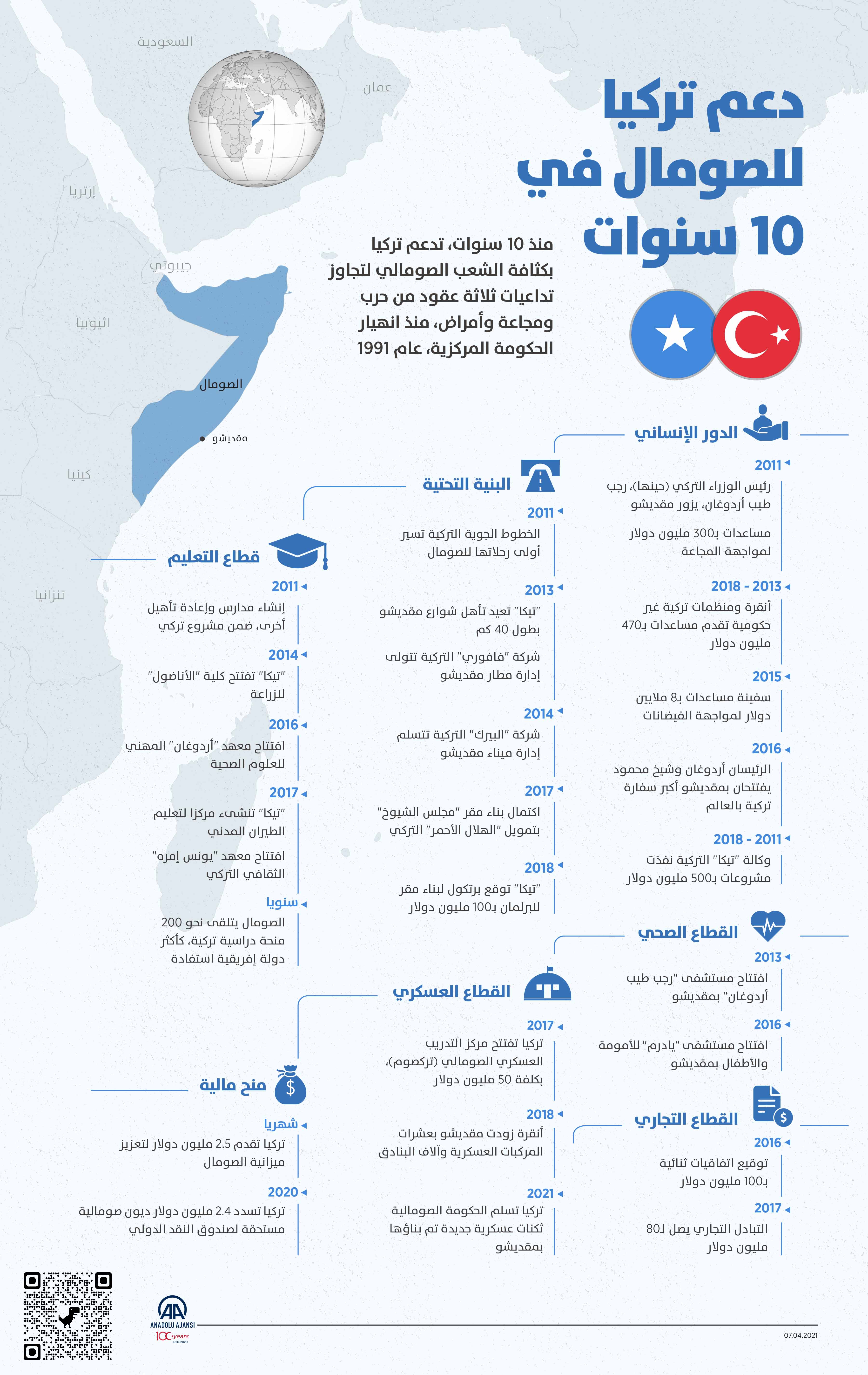 دعم تركيا للصومال في 10 سنوات