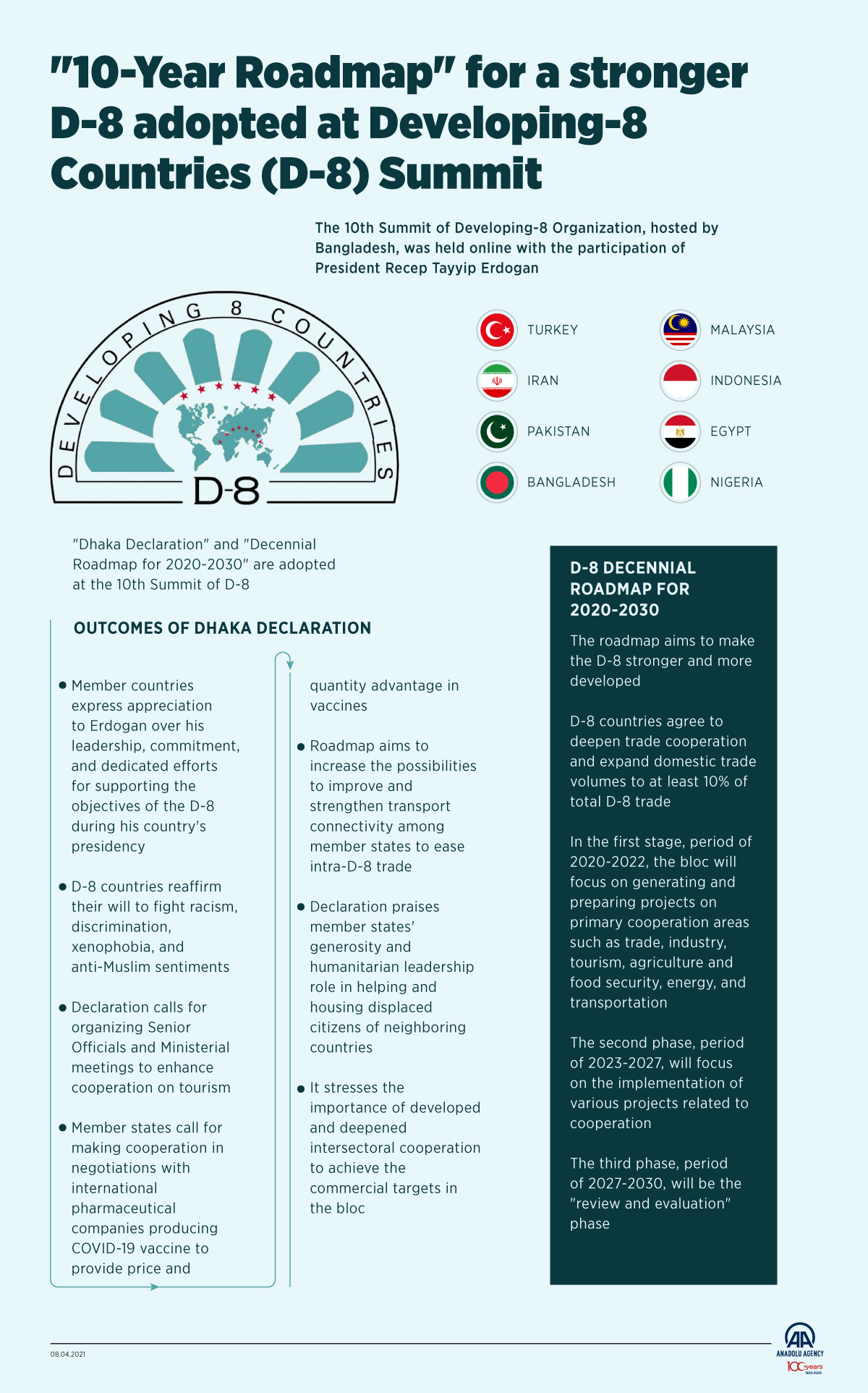 "10-Year Roadmap" for a stronger D-8 adopted at Developing-8 Countries (D-8) Summit