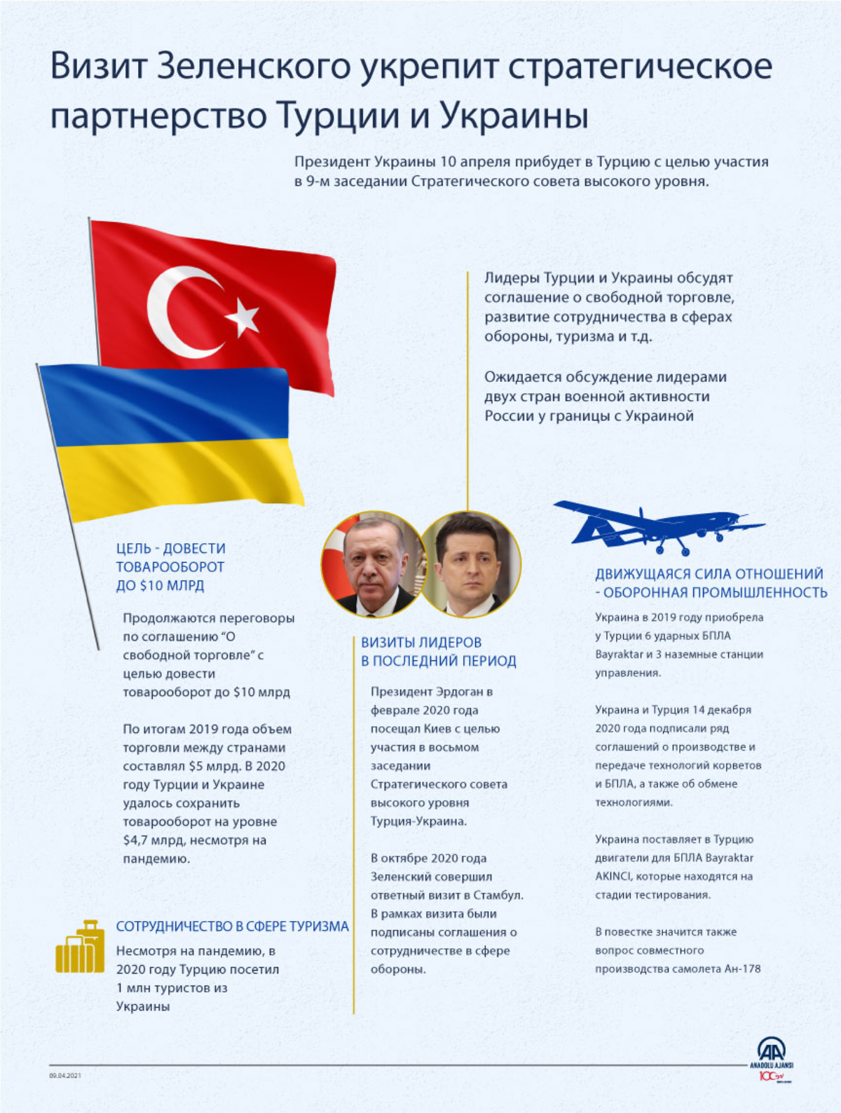 Визит Зеленского укрепит стратегическое партнерство Турции и Украины