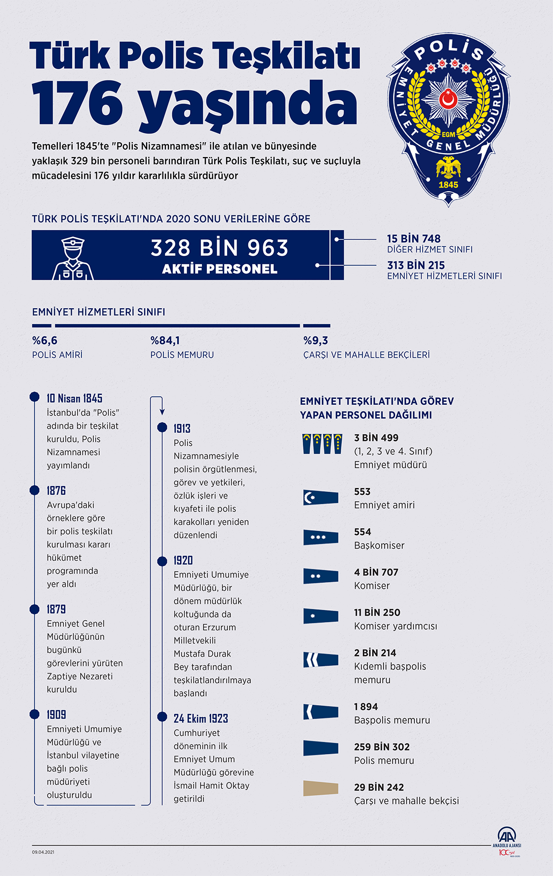 Türk Polis Teşkilatı 176 yaşında