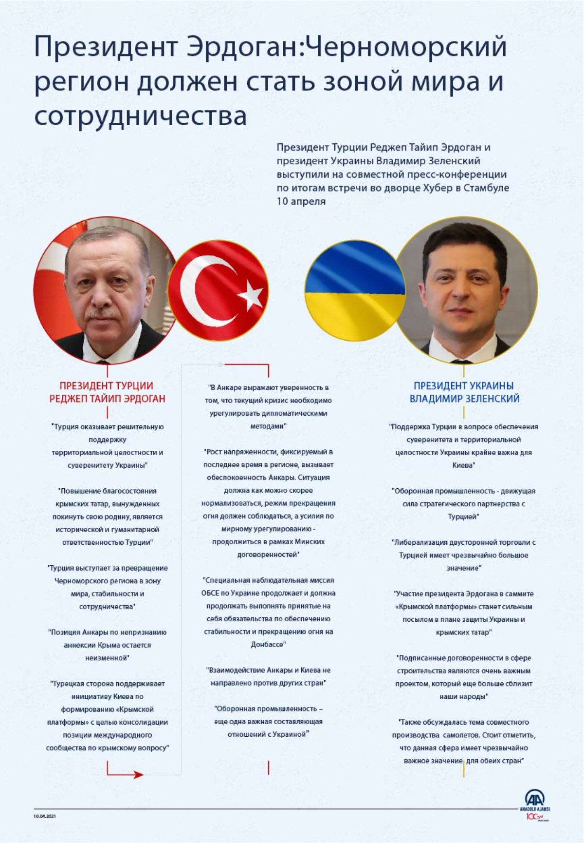 Президент Эрдоган:Черноморский регион должен стать зоной мира и сотрудничества