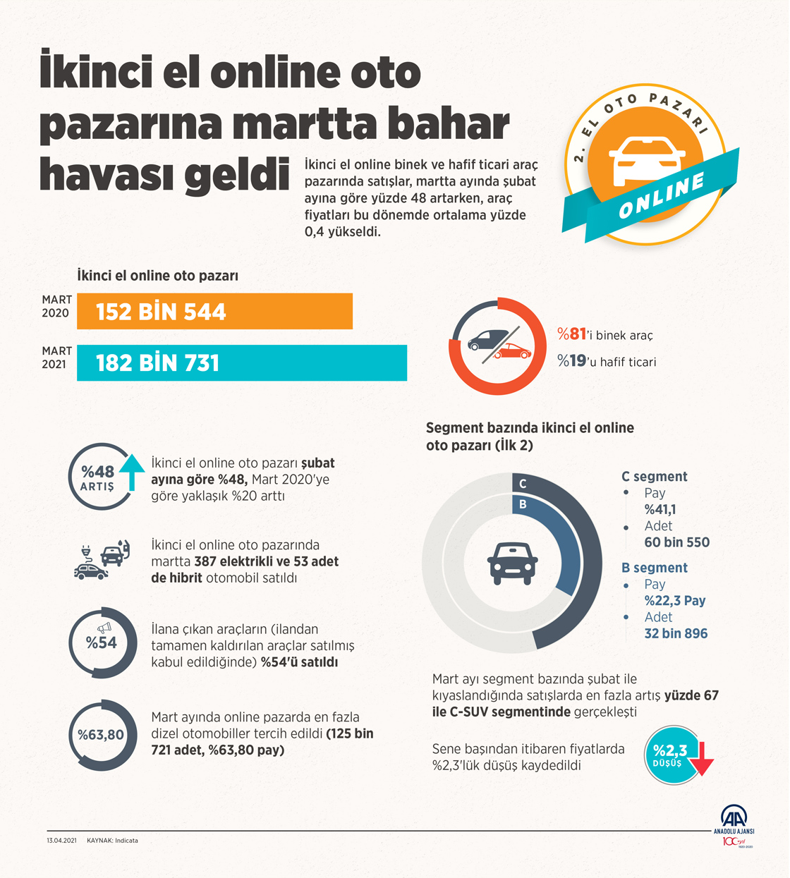 İkinci el online oto pazarına martta bahar havası geldi