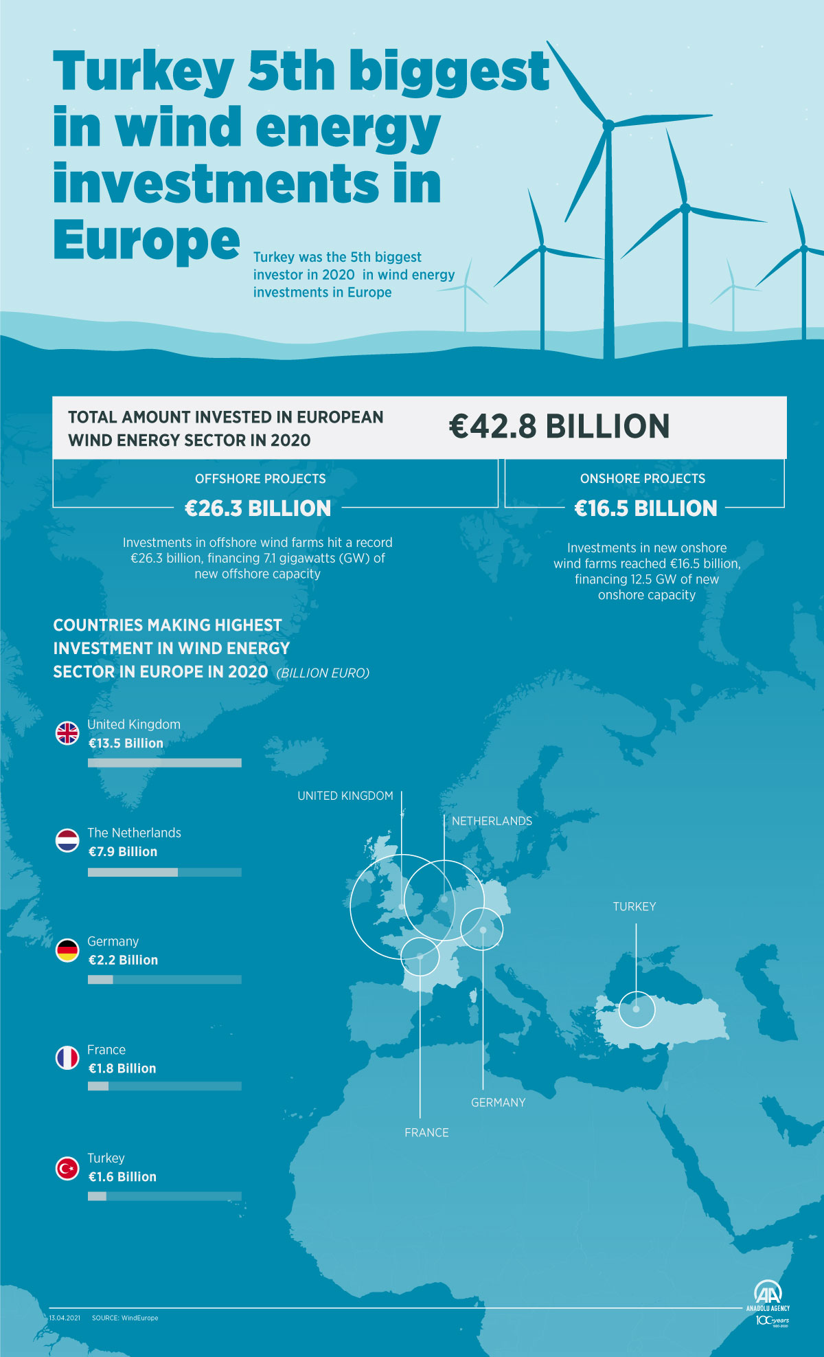 Turkey 5th biggest in wind energy investments in Europe