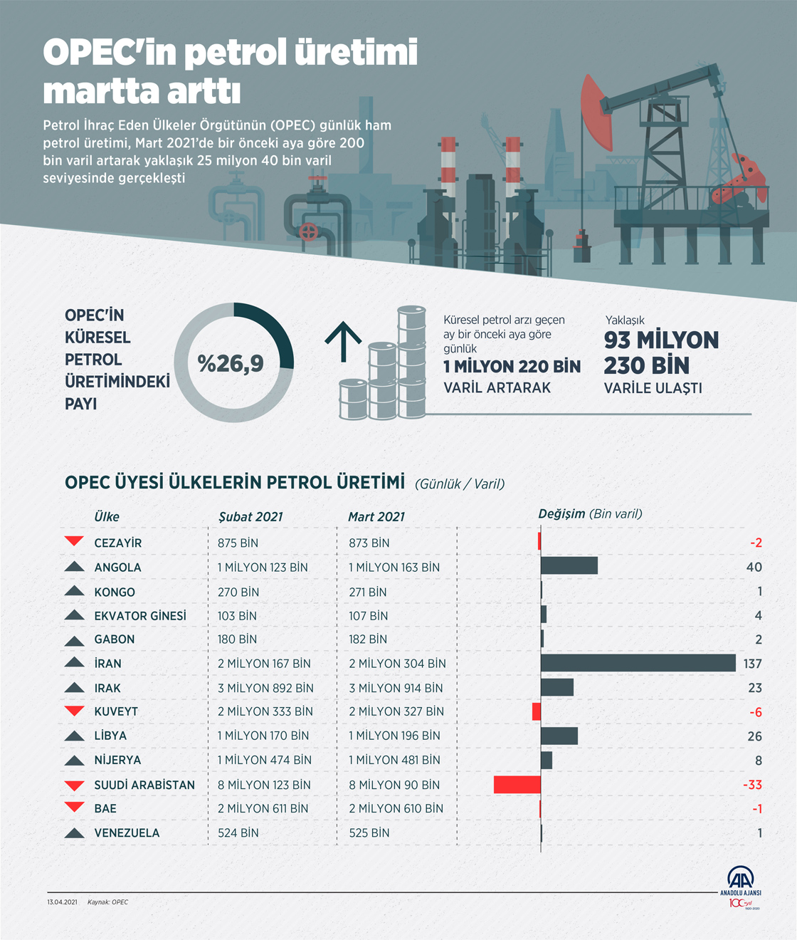 OPEC'in petrol üretimi martta arttı