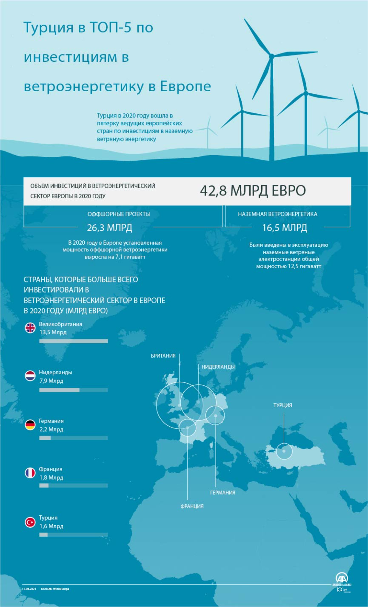 Турция в ТОП-5 по инвестициям в ветроэнергетику в Европе