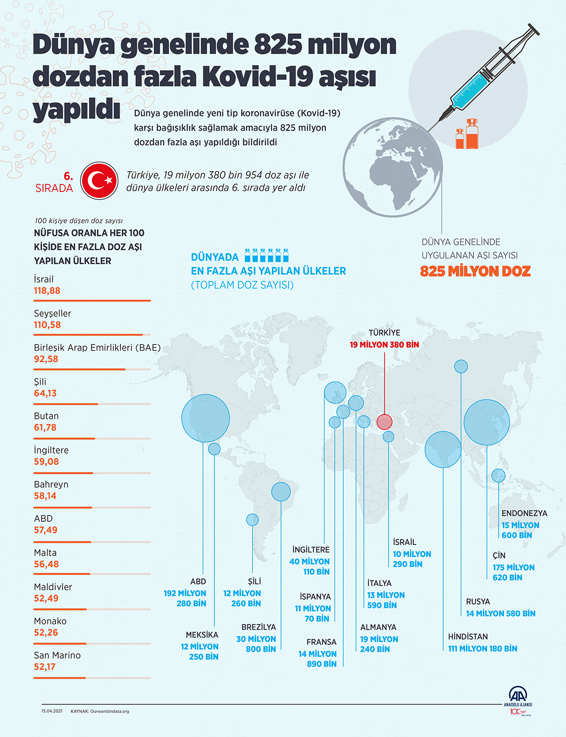  Dünya genelinde 825 milyon dozdan fazla Kovid-19 aşısı yapıldı