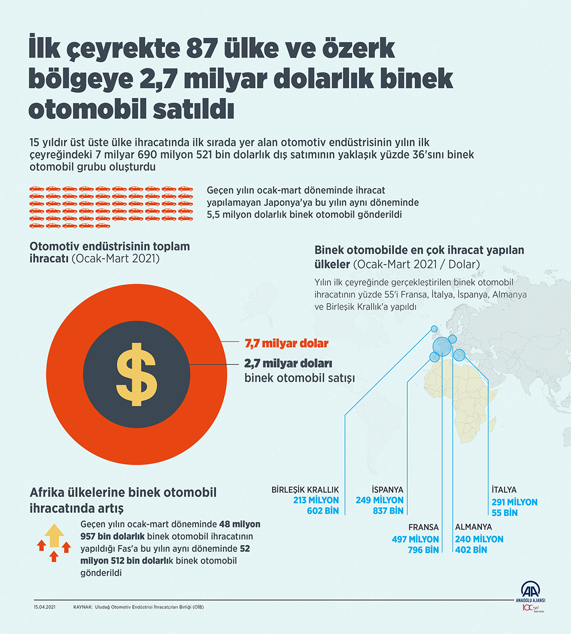 İlk çeyrekte 87 ülke ve özerk bölgeye 2,7 milyar dolarlık binek otomobil satıldı