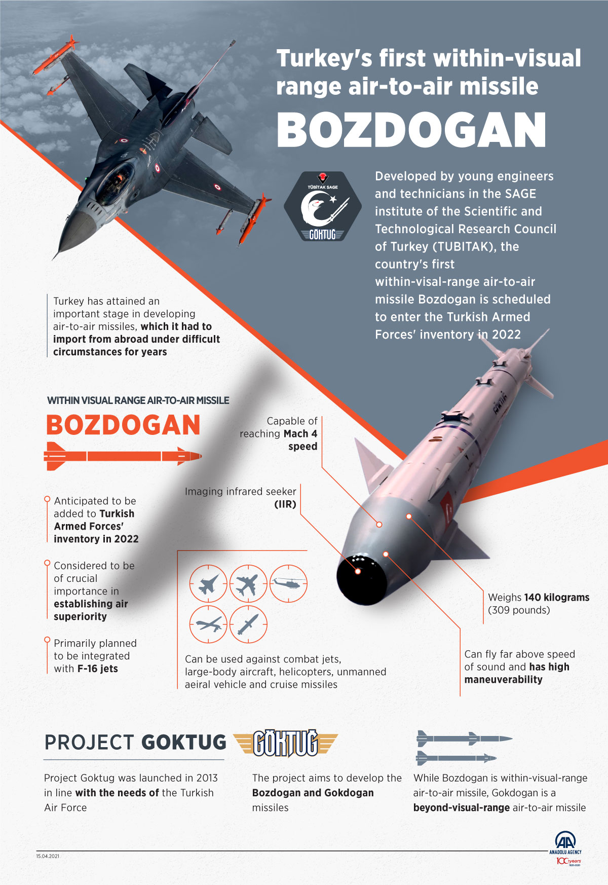 Turkey's first within-visual-range air-to-air missile : Bozdogan